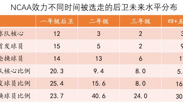 开云体育下载-选秀研究（一）如何从NCAA中挑选到基石型后卫？