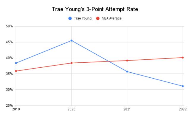 1636877258400098059.png Trae_Young_s_3_Point_Attempt_Rate__1_.png